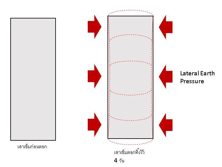 ไดอะแกรมแสดงแรงดันดิน Lateral Earth Pressure ที่กระทำต่อเสาเข็มและการเปลี่ยนรูปในแนวดิ่ง
